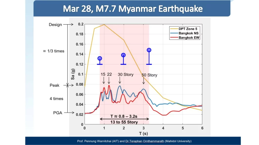 Myanmar Earthquake Spectral acceleration analysis,